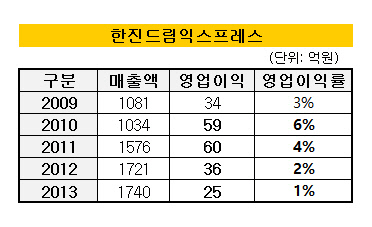 한진드림익스프레스 재무지표