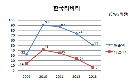 한국티비티