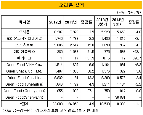 오리온 실적