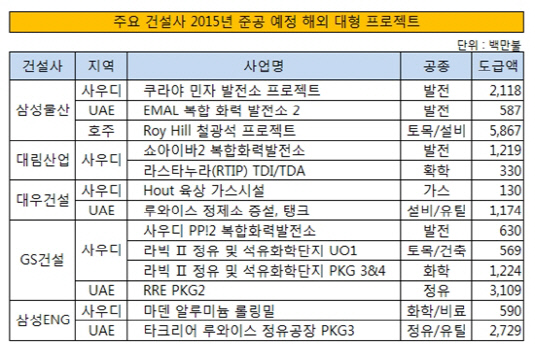 대형건설사 해외 플랜트 2015년 완공 예정 현장