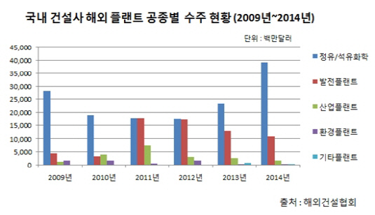 해외 플랜트 수주현황