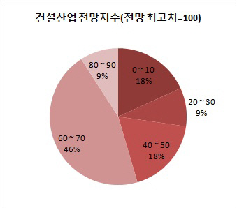 건설산업 전망지수