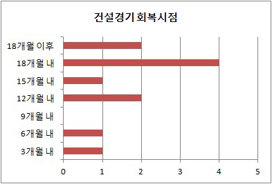 건설경기 회복시점