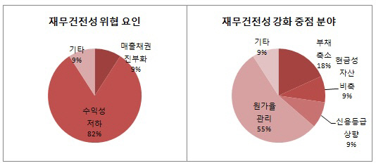 건설 CFO 재무건전성 강화