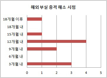 부실해소 충격시점