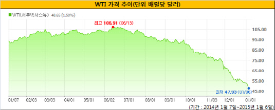 WTI가격추이