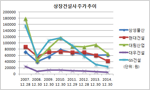 상장건설사 주가 추이