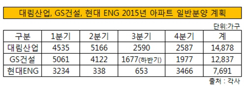 대림산업, GS건설, 현대엔지니어링 2015년 일반분양 물량