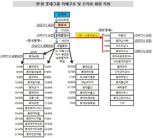 한일 롯데그룹 지배구조 및 신격호 회장 직위