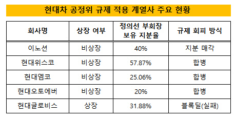 정의선의 공제위 규제 회피