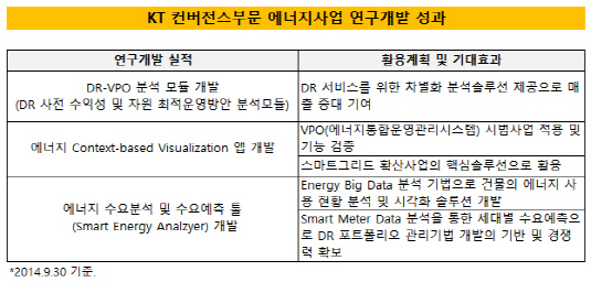 KT컨버전스부문 에너지사업 연구개발 성과