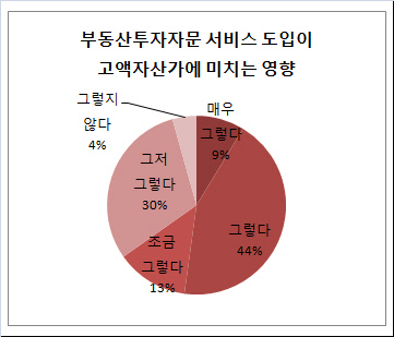 부동산투자자문 서비스 도입이 고액자산가에 미치는