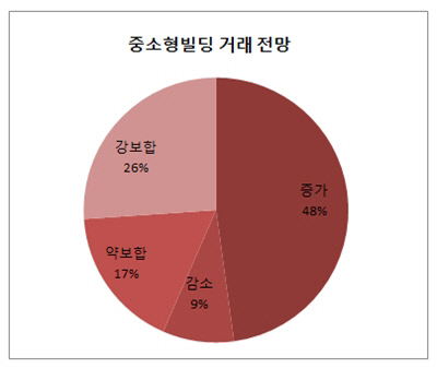 중소형빌딩 거래 전망