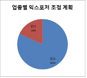 익스포저 조정계획