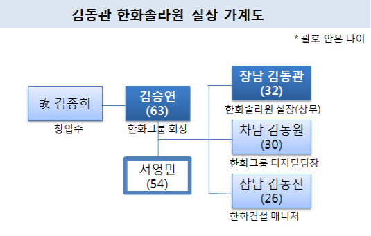 김동관 한화솔라원 실장 가계도