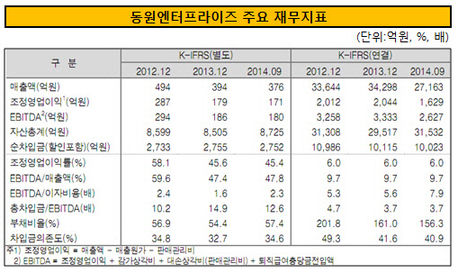 동원엔터프라이즈 재무지표