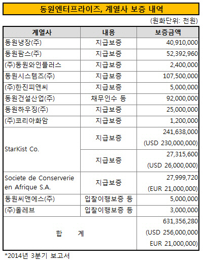 동원엔터 계열사 보증 내역