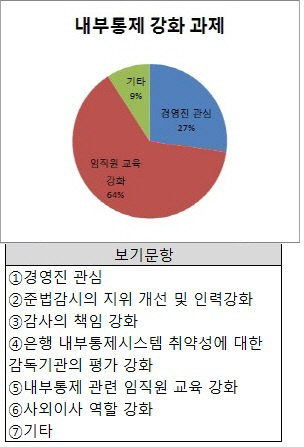 내부통제 강화 과제