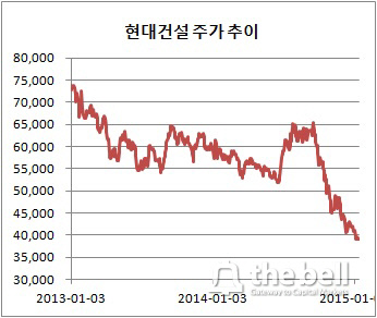 현대건설 주가 추이