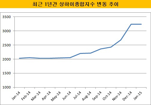 상하이종합지수 변동 추이