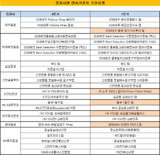 증권사별 랩어카운트 추천상품