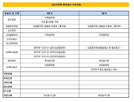 금융기관 별 해외채권 추천 목록