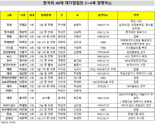 한국의 40대 대기업집단 2~4세 경영자 2