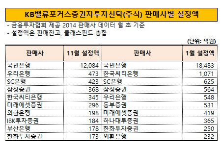 KB밸류포커스 판매사별 설정액