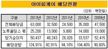 노루홀딩스