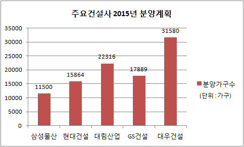 주요건설사 2015년 분양계획