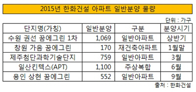 2015 한화건설 일반분양