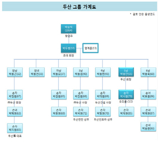 두산그룹 가계도