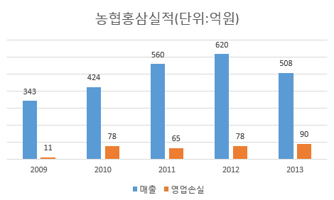 농협홍삼실적그래프