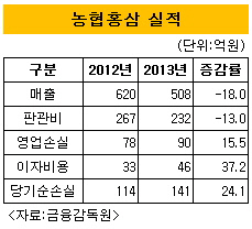 농협홍삼실적