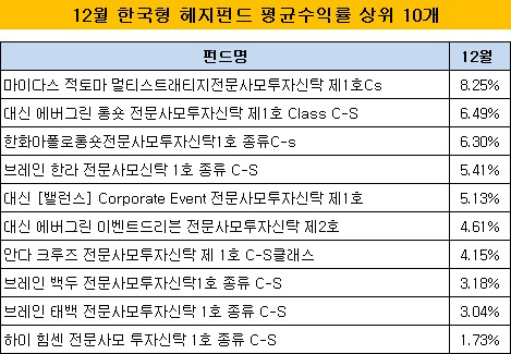 12월 한국형 헤지펀드 평균수익률 상위 10개