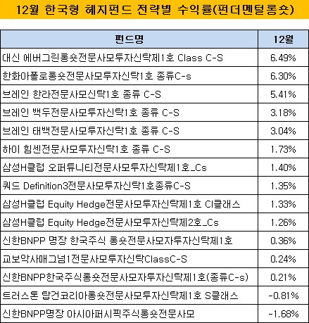 12월 한국형 헤지펀드 전략별 수익률(펀더멘털롱숏)