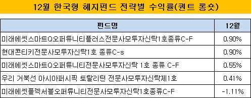 12월 한국형 헤지펀드 전략별 수익률(퀀트 롱숏)