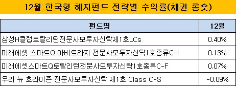 12월 한국형 헤지펀드 전략별 수익률(채권 롱숏)