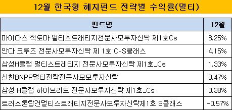 12월 한국형 헤지펀드 전략별 수익률(멀티)