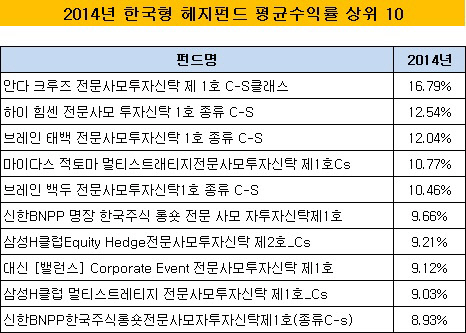 2014년 한국형 헤지펀드 평균수익률 상위 10