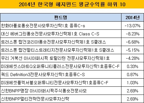 2014년 한국형 헤지펀드 평균수익률 하위 10