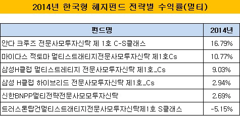 한국형 헤지펀드 전략별 수익률(멀티)