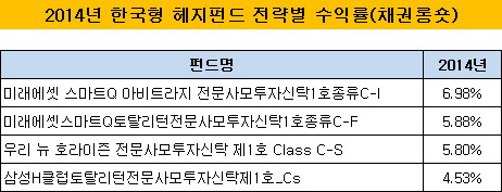 한국형 헤지펀드 전략별 수익률(채권롱숏)