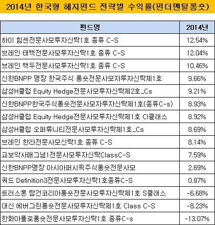 한국형 헤지펀드 전략별 수익률(펀더멘털롱숏)