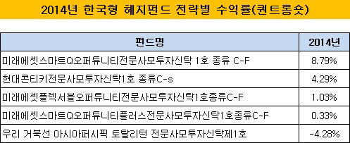 한국형 헤지펀드 전략별 수익률(퀀트롱숏)