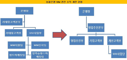 농협은행 WM관련 조직 개편 현황