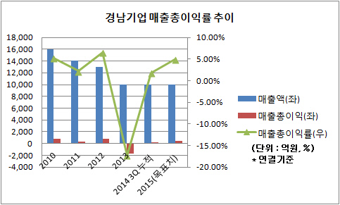 경남기업 매출총이익률 추이