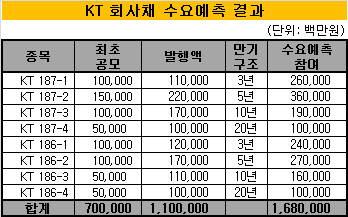 KT 회사채