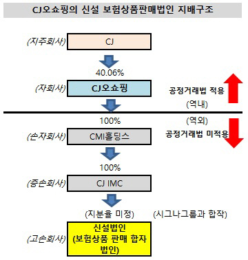 CJ오쇼핑의 신설 보험상품판매법인 지배구조