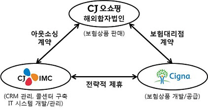 [CJ오쇼핑] 해외 보험판매 사업 개념도